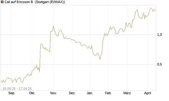 Call auf Ericsson B [Morgan Stanley & Co. Int. plc] Chart