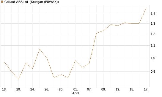 Call auf ABB Ltd [Morgan Stanley & Co. Int. plc] Chart