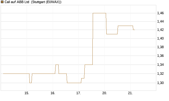 Call auf ABB Ltd [Morgan Stanley & Co. Int. plc] Chart