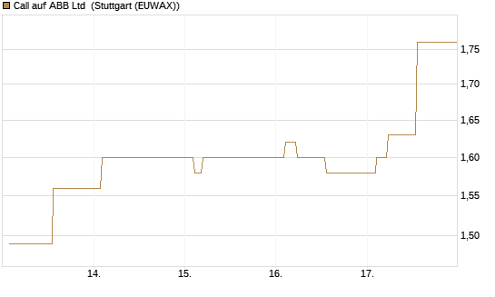 Call auf ABB Ltd [Morgan Stanley & Co. Int. plc] Chart