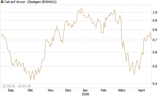 Call auf Accor [Morgan Stanley & Co. Int. plc] Chart