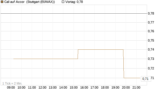 Call auf Accor [Morgan Stanley & Co. Int. plc] Chart