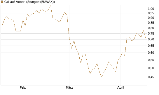 Call auf Accor [Morgan Stanley & Co. Int. plc] Chart