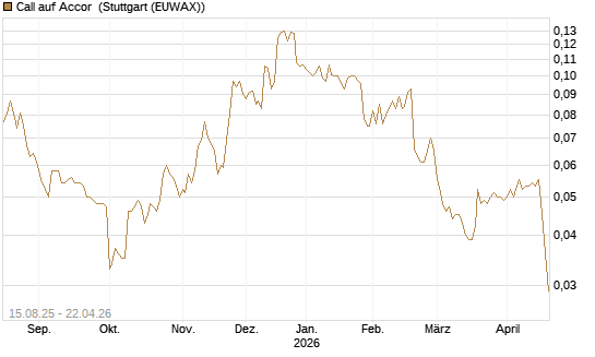 Call auf Accor [Morgan Stanley & Co. Int. plc] Chart