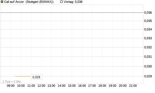 Call auf Accor [Morgan Stanley & Co. Int. plc] Chart