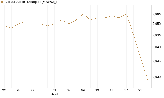 Call auf Accor [Morgan Stanley & Co. Int. plc] Chart