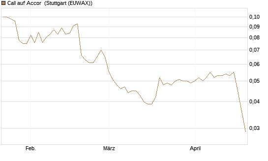 Call auf Accor [Morgan Stanley & Co. Int. plc] Chart
