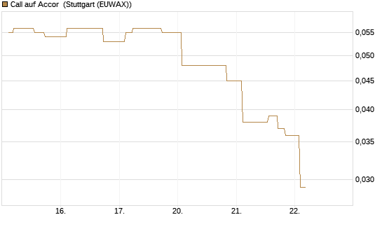 Call auf Accor [Morgan Stanley & Co. Int. plc] Chart
