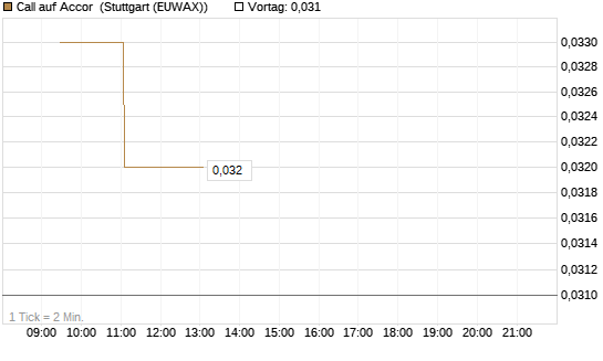 Call auf Accor [Morgan Stanley & Co. Int. plc] Chart