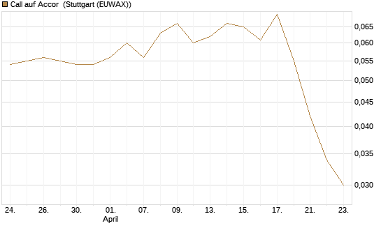 Call auf Accor [Morgan Stanley & Co. Int. plc] Chart