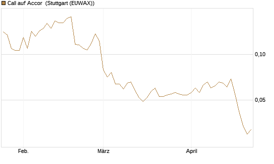 Call auf Accor [Morgan Stanley & Co. Int. plc] Chart