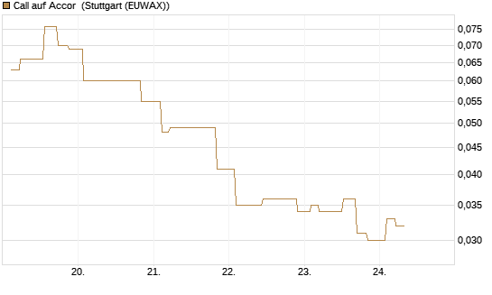 Call auf Accor [Morgan Stanley & Co. Int. plc] Chart