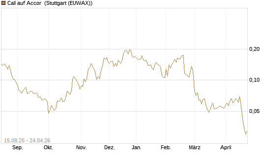 Call auf Accor [Morgan Stanley & Co. Int. plc] Chart