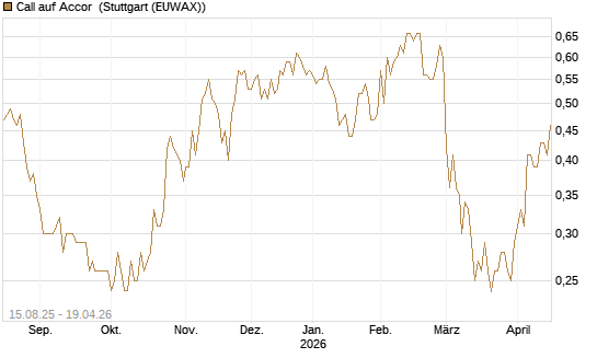 Call auf Accor [Morgan Stanley & Co. Int. plc] Chart
