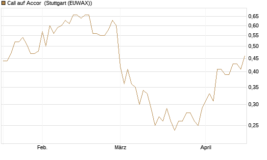 Call auf Accor [Morgan Stanley & Co. Int. plc] Chart