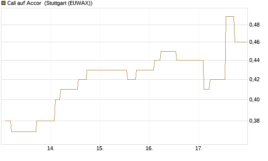 Call auf Accor [Morgan Stanley & Co. Int. plc] Chart