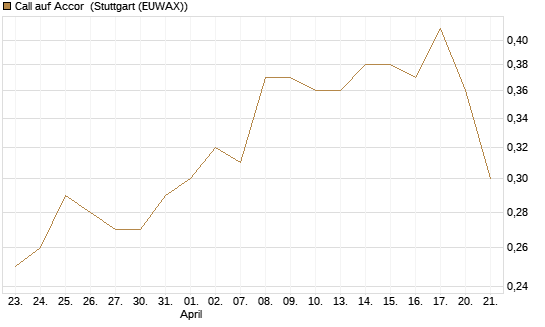 Call auf Accor [Morgan Stanley & Co. Int. plc] Chart