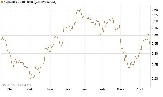 Call auf Accor [Morgan Stanley & Co. Int. plc] Chart