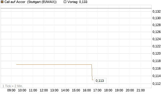 Call auf Accor [Morgan Stanley & Co. Int. plc] Chart