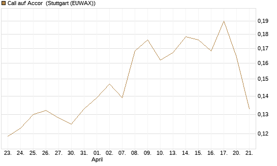 Call auf Accor [Morgan Stanley & Co. Int. plc] Chart