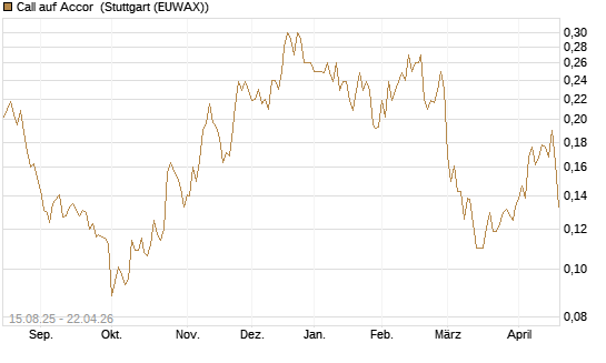 Call auf Accor [Morgan Stanley & Co. Int. plc] Chart