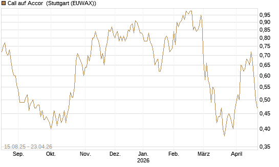 Call auf Accor [Morgan Stanley & Co. Int. plc] Chart