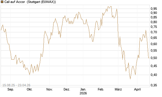 Call auf Accor [Morgan Stanley & Co. Int. plc] Chart