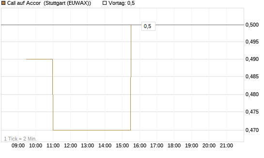 Call auf Accor [Morgan Stanley & Co. Int. plc] Chart