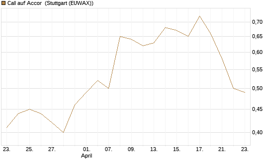 Call auf Accor [Morgan Stanley & Co. Int. plc] Chart