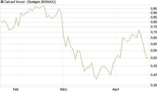 Call auf Accor [Morgan Stanley & Co. Int. plc] Chart