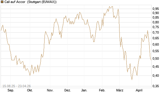 Call auf Accor [Morgan Stanley & Co. Int. plc] Chart