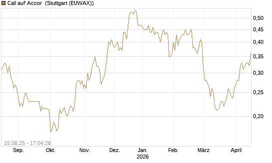 Call auf Accor [Morgan Stanley & Co. Int. plc] Chart