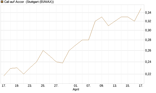 Call auf Accor [Morgan Stanley & Co. Int. plc] Chart