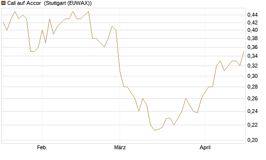 Call auf Accor [Morgan Stanley & Co. Int. plc] Chart