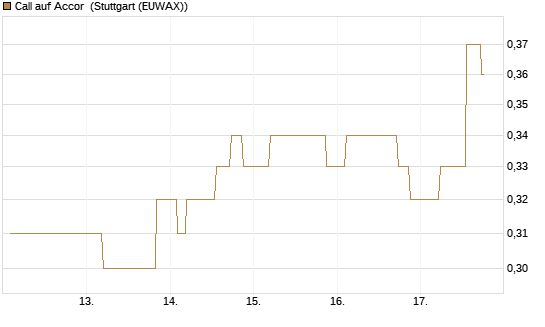 Call auf Accor [Morgan Stanley & Co. Int. plc] Chart