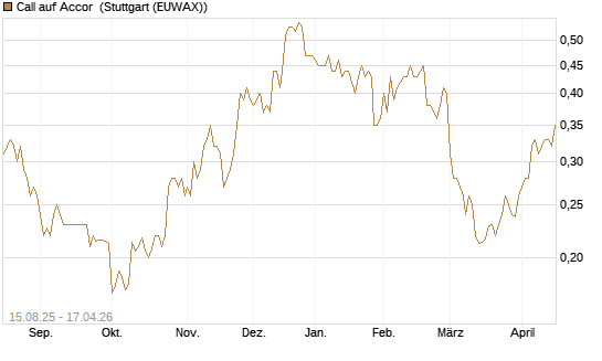 Call auf Accor [Morgan Stanley & Co. Int. plc] Chart