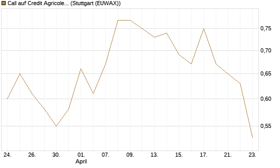 Call auf Credit Agricole [Morgan Stanley & Co. Int. plc] Chart