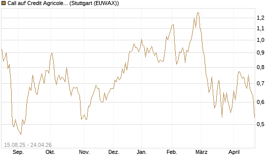 Call auf Credit Agricole [Morgan Stanley & Co. Int. plc] Chart