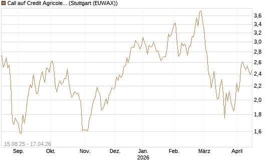 Call auf Credit Agricole [Morgan Stanley & Co. Int. plc] Chart