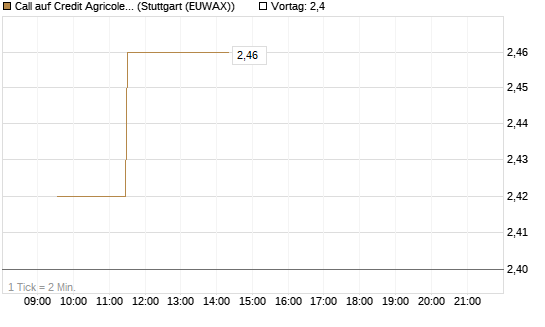 Call auf Credit Agricole [Morgan Stanley & Co. Int. plc] Chart