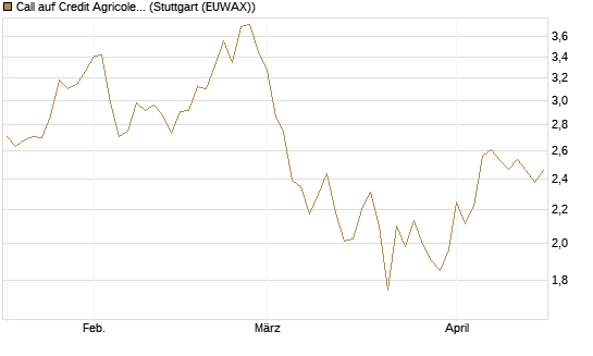 Call auf Credit Agricole [Morgan Stanley & Co. Int. plc] Chart