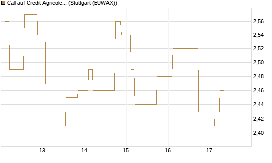 Call auf Credit Agricole [Morgan Stanley & Co. Int. plc] Chart