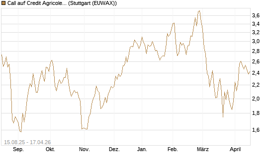 Call auf Credit Agricole [Morgan Stanley & Co. Int. plc] Chart