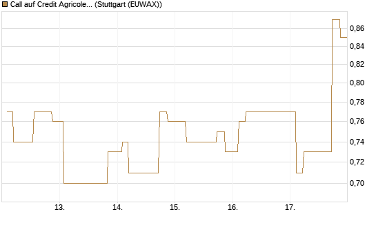 Call auf Credit Agricole [Morgan Stanley & Co. Int. plc] Chart