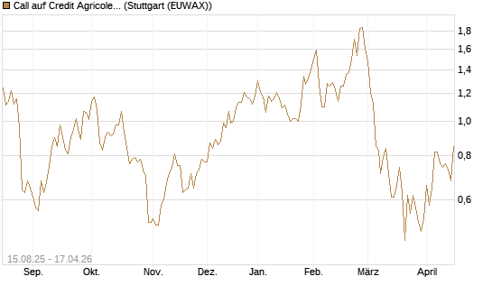 Call auf Credit Agricole [Morgan Stanley & Co. Int. plc] Chart