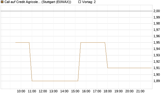 Call auf Credit Agricole [Morgan Stanley & Co. Int. plc] Chart