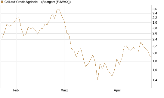 Call auf Credit Agricole [Morgan Stanley & Co. Int. plc] Chart