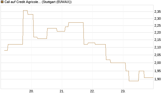Call auf Credit Agricole [Morgan Stanley & Co. Int. plc] Chart