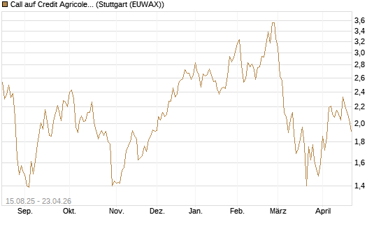 Call auf Credit Agricole [Morgan Stanley & Co. Int. plc] Chart