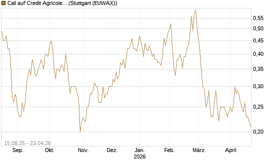 Call auf Credit Agricole [Morgan Stanley & Co. Int. plc] Chart